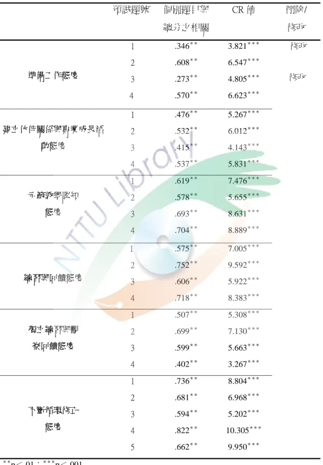 表 3-7  「同儕輔導實施態度量表」之預試問卷項目分析  預試題號  個別題目與 總分之相關 CR 值  刪除/ 修改  準備工作態度  1 2  3          4  .346 ＊＊.608＊＊.273＊＊.570＊＊ 3.821 ＊＊＊6.547＊＊＊4.805＊＊＊6.623＊＊＊       修改       修改       建立伙伴關係與專業成長活動態度 1 2 3 4 .476＊＊.532＊＊.415＊＊.537＊＊5.267＊＊＊6.012＊＊＊4.143＊＊＊5.831＊＊＊示範教