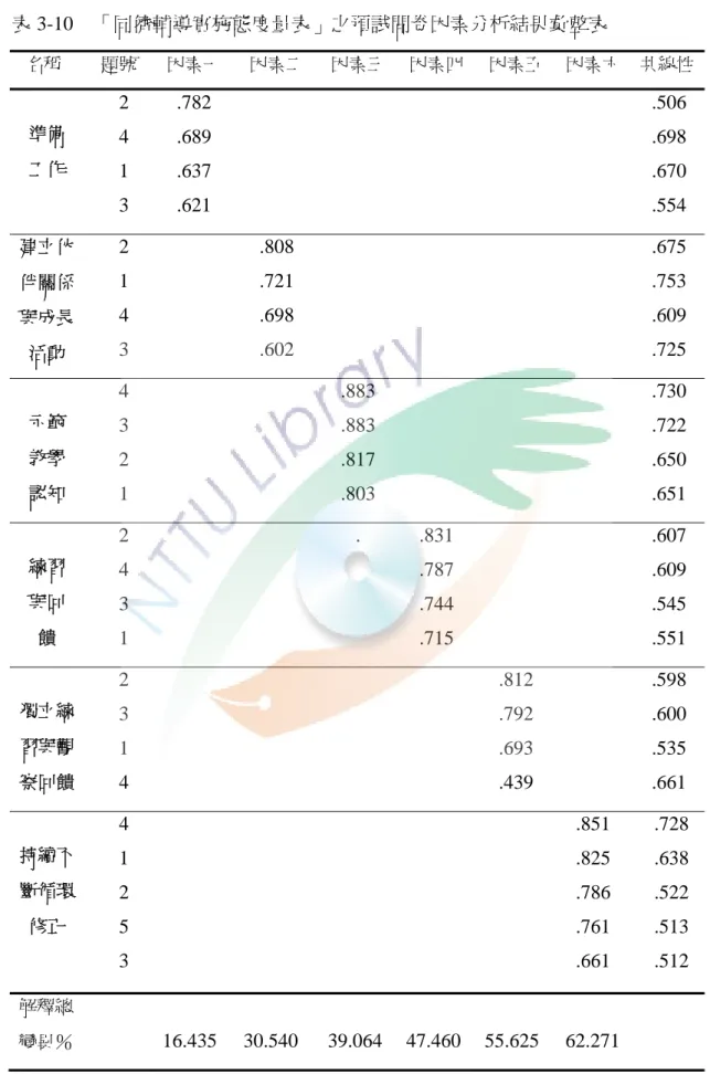 表 3-10  「同儕輔導實施態度量表」之預試問卷因素分析結果彙整表  名稱  題號  因素一  因素二  因素三 因素四 因素五 因素六  共線性 準備  工作  2 4  1  3  .782 .689 .637 .621        .506 .698 .670 .554  建立伙 伴關係 與成長 活動  2 1 4 3   .808 .721 .698 .602       .675 .753 .609 .725  示範  教學  認知  4 3 2  1     .883 .883 .817 .