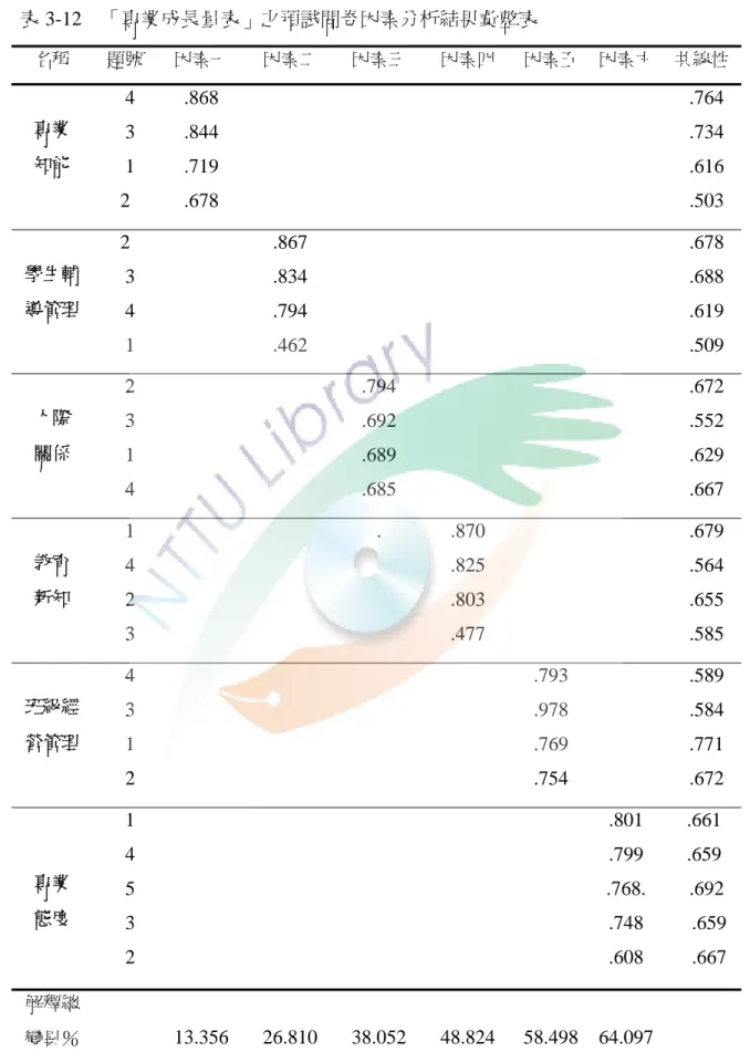 表 3-12  「專業成長量表」之預試問卷因素分析結果彙整表  名稱  題號  因素一  因素二  因素三  因素四  因素五 因素六  共線性 專業  知能  4 3  1  2  .868 .844 .719 .678       .764 .734 .616 .503  學生輔 導管理  2  3  4  1   .867 .834 .794 .462      .678 .688 .619 .509  人際  關係  2 3  1  4     .794 .692 .689 .685      .6