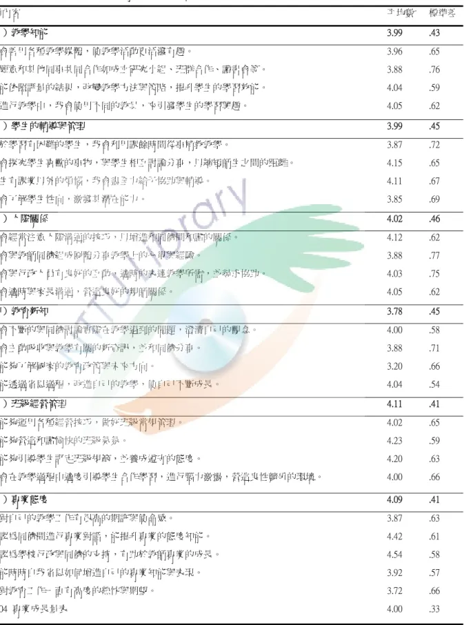 表 4-3  國民小學教師「專業成長」各題題項得分摘要表  題項內容  平均數 標準差 （一）教學知能  3.99  .43  1.我會善用各種教學媒體，使教學活動更活潑有趣。  2.我願意和其他同事共同合作如成立研究小組、班群合作、讀書會等。  3.我能依照評量的結果，改變教學方法與策略，提升學生的學習效能。  4.在進行教學中，我會使用不同的教具，來引發學生的學習興趣。  3.96 3.88 4.04 4.05  .65 .76 .59 .62  （二）學生的輔導與管理  3.99  .45  1.對於