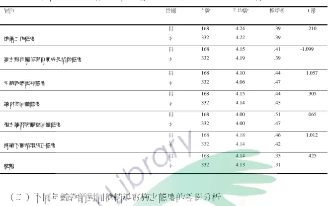 表 4-4    不同性別的教師對「同儕輔導實施之態度」的差異比較摘要  層面  性別  人數  平均數  標準差  t 值  準備工作態度  男 女  168 332  4.24 4.22  .39 .39  .210  建立夥伴關係與專業成長活動態度  男 女  168 332  4.15 4.19  .41 .39  -1.099  示範教學認知態度  男 女  168 332  4.10 4.06  .44 .47  1.057  練習與回饋態度  男 女  168 332  4.15 4.14  