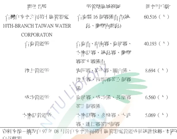 表 1-1 台灣自來水公司第十區管理處暨所屬廠所管轄區域一覽表 