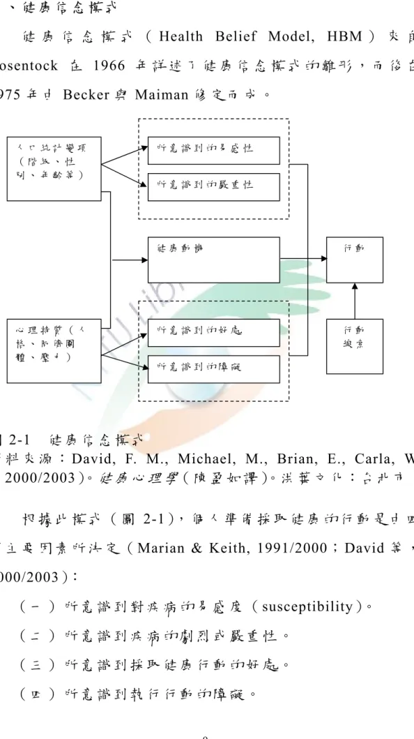 圖 2-1  健 康 信 念 模 式  