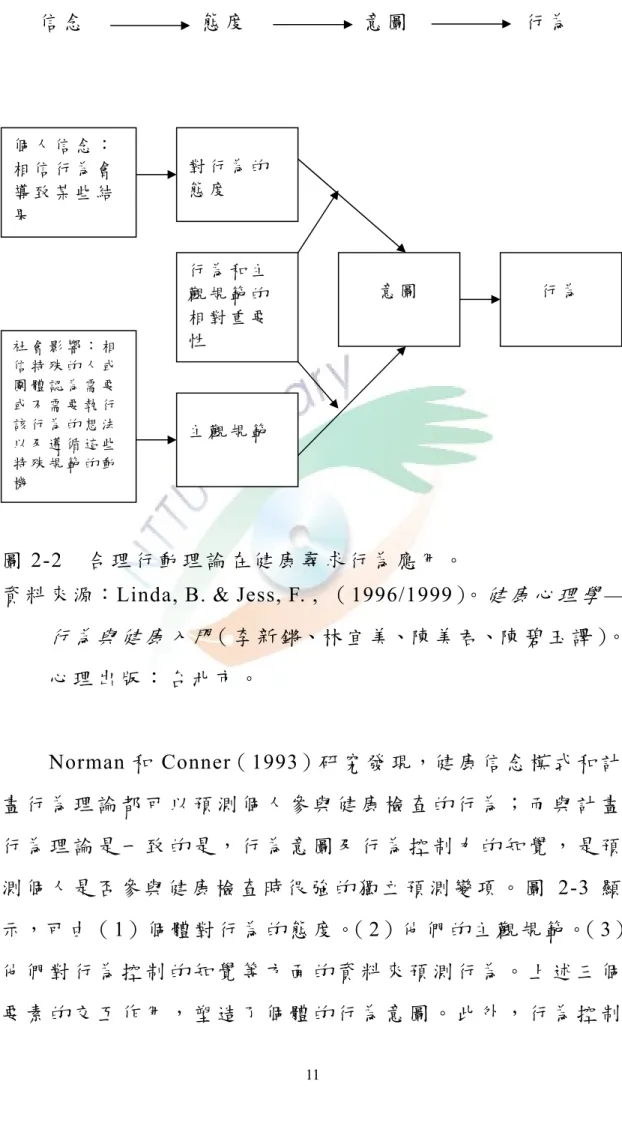 圖 2-2  合 理 行 動 理 論 在 健 康 尋 求 行 為 應 用 。  