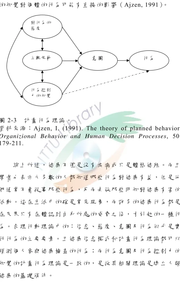 圖 2-3  計 畫 行 為 理 論 。  