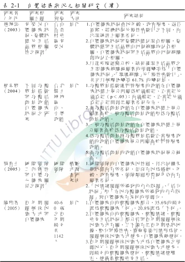 表 2-1  自 覺 健 康 狀 況 之 相 關 研 究 （ 續 ）   研 究 者 /  年 代   研 究 相關 主 題 研 究對 象 研 究方 法 研 究 結 果 趙 珮 琁 （ 2003）  老 榮 民 自覺 健 康 狀 況、憂 鬱 狀 態 及 生 活 品 質 相 關 性 之 探 討   台 中市 眷村 社區 老 榮 民   量 化 1.自 覺 健 康 狀 況 會 因 年 齡 、 教 育 程 度 、 退 伍軍 階 、 經 濟 狀 況 及 慢 性 病 數 目 之 不 同 ， 而出 現 統 計 上 顯 