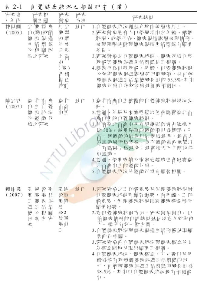 表 2-1  自 覺 健 康 狀 況 之 相 關 研 究 （ 續 ）   研 究 者 /  年 代   研 究 相關 主 題 研 究對 象 研 究方 法 研 究 結 果 林 思 嫺   （ 2005）  宜 蘭 縣 高中 ( 職 ) 教 師 健 康 促 進 生 活 型 態 及 相 關 因 素 之 研 究   以 宜蘭 縣93 學年 度公 私立 高 中 ( 職 ) 合 格 專 任 教 師   量 化 1.自 覺 健 康 狀 況 則 是 介 於 中 等 程 度 以 上 。   2.研 究 對 象 社 會 人 口
