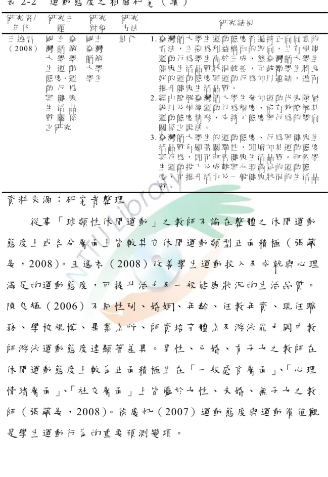 表 2-2  運 動 態 度 之 相 關 研 究 （ 續 ）   研 究 者 /  年 代 研 究 主題 研 究對 象 研 究方 法 研 究 結 果 王 逸 君 （ 2008）  國 立 臺灣 師 範 大 學 學 生 運 動 態 度、運 動 行 為 與 健 康 生 活 品 質 關 係 之 研 究 國 立臺 灣師 範大 學學 生 量 化  1