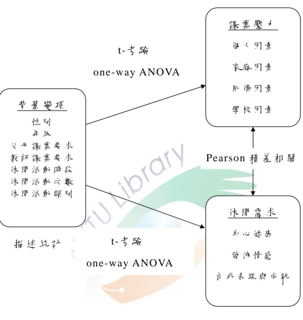 圖 3-1  研 究 架 構 圖  背 景 變 項  性 別  年 級  父 母 課 業 要 求  教 師 課 業 要 求  休 閒 活 動 時 段  休 閒 活 動 次 數  休 閒 活 動 類 別   課 業 壓 力  個 人 因 素  家 庭 因 素  同 儕 因 素  學 校 因 素  休 閒 需 求  身 心 健 康  發 洩 情 感   自 我 表 現 與 成 就  描 述 統 計  t-考 驗    one-way ANOVA           t-考 驗     one-way ANOVA