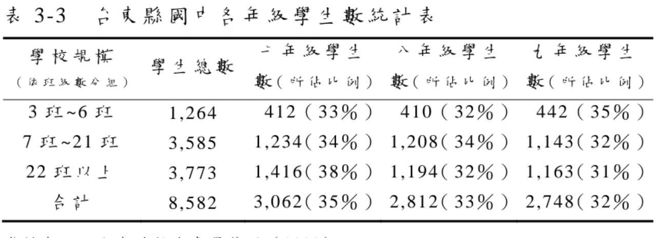 表 3-3  台 東 縣 國 中 各 年 級 學 生 數 統 計 表   學 校 規 模       （ 依 班 級 數 分 組 ） 學 生 總 數   七 年 級 學 生 數 （ 所 佔 比 例 ） 八 年 級 學 生數 （ 所 佔 比 例 ） 九 年 級 學 生數 （ 所 佔 比 例 ） 3 班 ~6 班   1 , 2 6 4     4 12（ 3 3 ％ ）   41 0（ 3 2 ％ ）   4 42（ 35 ％ ） 7 班 ~21 班   3 , 5 8 5   1 , 23 4（ 3 4 ％