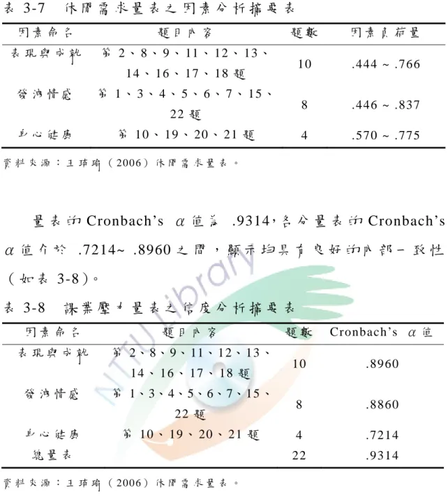 表 3-7  休 閒 需 求 量 表 之 因 素 分 析 摘 要 表   因 素 命 名   題 目 內 容   題 數 因 素 負 荷 量   表 現 與 成 就   第 2、 8、 9、 11、 12、 13、 1 4、 1 6、 17 、 1 8 題   1 0   