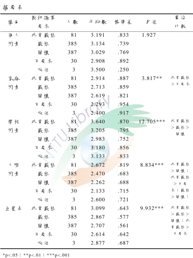 表 4-7  不 同「 教 師 課 業 要 求 」在 課 業 壓 力 單 因 子 變 異 數 分 析 摘 要 表   構 面   教 師 課 業 要 求   人 數   平 均 數 標 準 差 F 值   事 後    比 較   個 人       因 素   非 常 嚴 格     8 1   3 