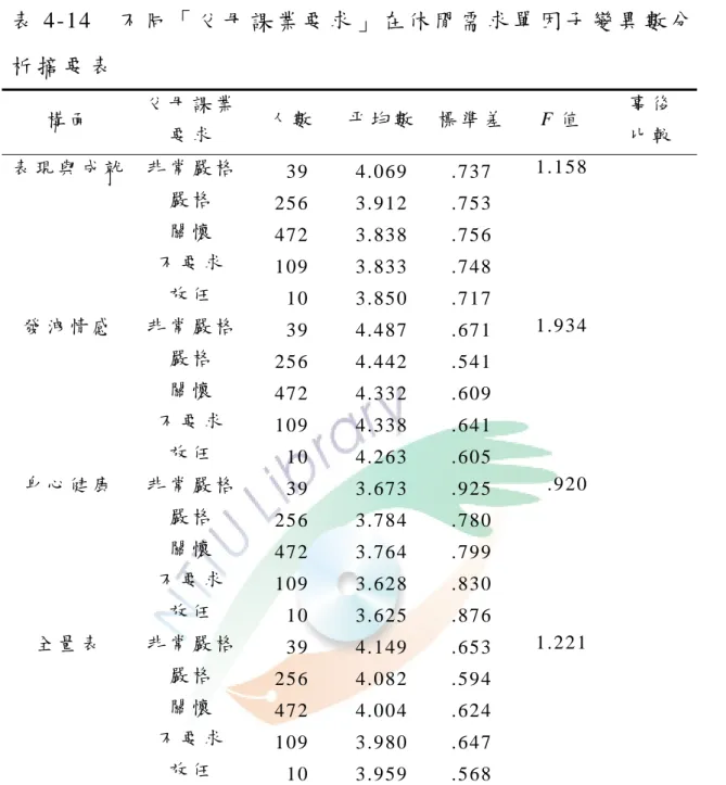 表 4-14  不 同 「 父 母 課 業 要 求 」 在 休 閒 需 求 單 因 子 變 異 數 分 析 摘 要 表   構 面   父 母 課 業 要 求   人 數   平 均 數 標 準 差 F 值   事 後  比 較   表 現 與 成 就   非 常 嚴 格     3 9   4 