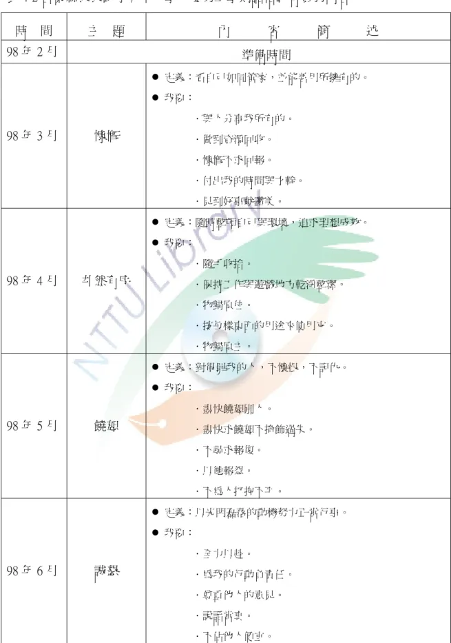 表 4-2 台東縣康康國小九十七學年度第二學期品格教育實施內容  時  間  主  題  內      容      簡      述  98 年 2 月  準備時間 98 年 3 月  慷慨    定義：看自己如同管家，並能善用所擁有的。   我要： ．與人分享我所有的。  ．做到資源回收。  ．慷慨不求回報。  ．付出我的時間與才幹。  ．見到好事就讚美。  98 年 4 月  井然有序    定義：隨時整頓自己與環境，追求理想成效。   我要： ．隨手收拾。  ．保持工作與遊戲地方乾淨整潔。 