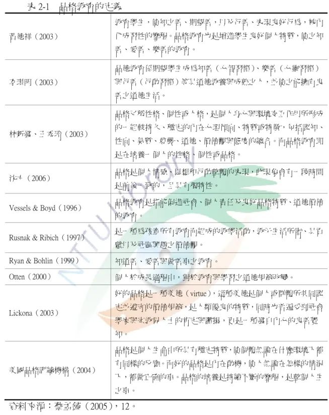 表 2-1    品格教育的定義  黃德祥（2003）  教育學生，使知之善、期望善，以及行善、表現良好行為，被內化成習性的歷程。品格教育也是增進學生良好個人特質，使之知 善、愛善、樂善的教育。  李琪明（2003）  品德教育係期望學生成為知善（心智習慣）、樂善（心靈習慣） 與行善（行動習慣）等具道德教養與成熟之人，並使之能擁有良 善之道德生活。  林新發、王秀玲（2003）  品格又稱性格、個性或人格，是個人身心與環境交互作用所形成 的一組較持久、穩定的內在心理傾向、特質或特徵，包括認知、 性向、氣質、