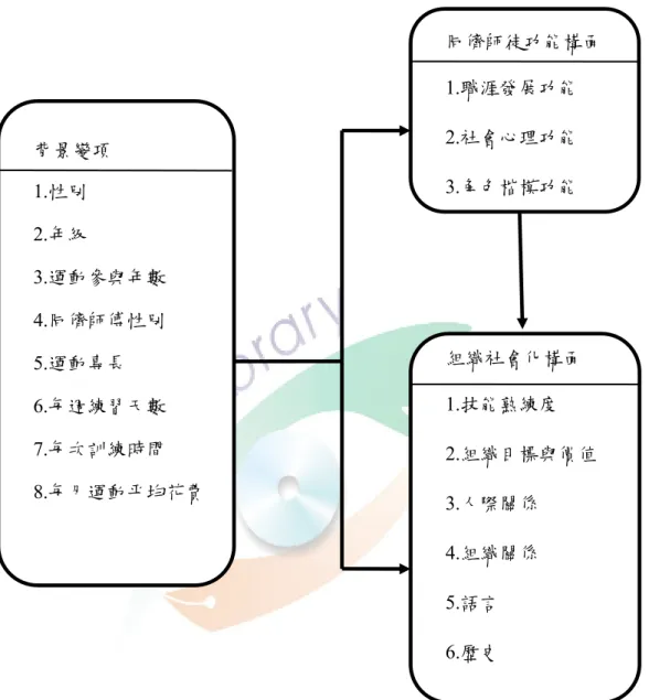 圖 3-1  研究架構 背景變項 1.性別 2.年級 3.運動參與年數 4.同儕師傅性別 5.運動專長 6.每週練習天數 7.每次訓練時間 8.每月運動平均花費  同儕師徒功能構面 1.職涯發展功能 2.社會心理功能 3.角色楷模功能 組織社會化構面 1.技能熟練度 2.組織目標與價值 3.人際關係 4.組織關係 5.語言 6.歷史 