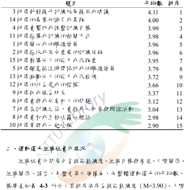 表 4-2  同儕師徒功能內容各題的平均數與排序  題目  平均數  排序 3 師傅針對提升訓練效果提供我建議  4.11  1 14 師傅的專業知識令我尊敬  4.00  2 4 師傅會幫助我調整訓練目標  3.99  3 11 師傅指導我訓練的相關方式  3.98  4 1 師傅關心我的職涯發展  3.96  5 2 師傅指派我完成重要的訓練任務  3.96  6 15 師傅教導他人的能力我很敬重  3.95  7 5 師傅願意投注時間協助我的職涯發展  3.79  8 13 師傅激勵他人的能力我很欽佩