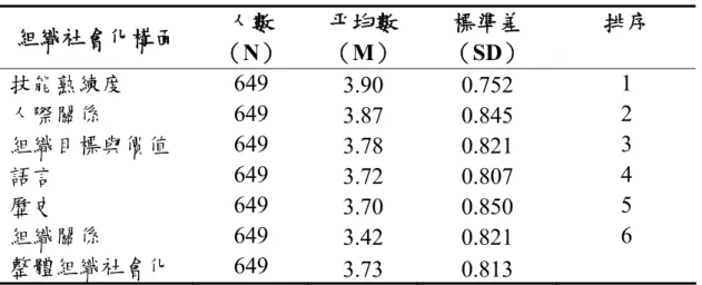 表 4-3  組織社會化各構面的描述分析摘要表  組織社會化構面  人數  （N）  平均數 （M）  標準差  （SD）  排序  技能熟練度  649  3.90 0.752  1  人際關係  649  3.87 0.845  2  組織目標與價值  649  3.78 0.821  3  語言  649  3.72 0.807  4  歷史  649  3.70 0.850  5  組織關係  649  3.42 0.821  6  整體組織社會化  649  3.73 0.813         