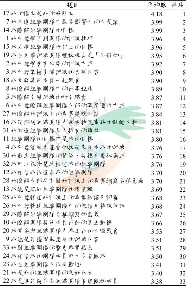 表 4-4  組織社會化內容各題的平均數與排序  題目  平均數  排序 17 我的隊友是我的好朋友  4.18  1 7 我知道組織團隊中最具影響力的人是誰  3.99  2 14 我瞭解組織團隊的目標  3.99  3 1 我已經學習到團隊的訓練技巧  3.96  4 15 我支持組織團隊所訂立的目標  3.96  5 19 我在組織訓練團隊裡被視為是「同夥的」  3.95  6 2 我已經學會有效率的訓練方式  3.92  7 3 我已經掌握有關訓練的各項內容  3.90  8 18 我常與其他成員一