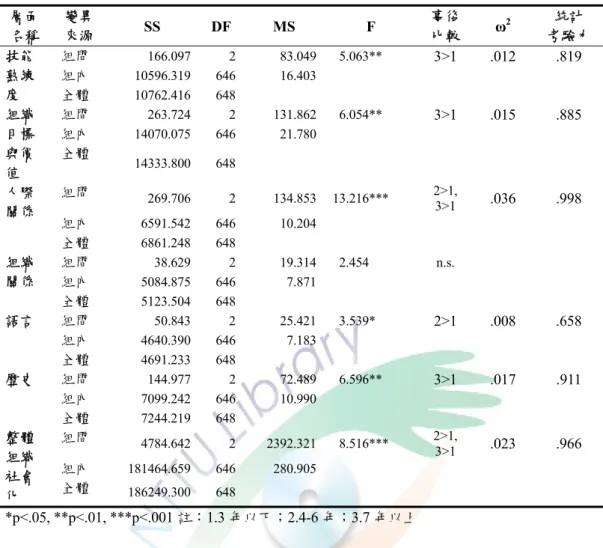 表 4-17  運動參與年數在組織社會化的變異數分析及事後比較表  層面 名稱  變異 來源  SS DF  MS  F  事後比較 ω 2 統計  考驗力  組間  166.097 2  83.049 5.063**  3>1 .012  .819  組內  10596.319 646  16.403技能熟練 度  全體  10762.416 648  組間  263.724 2 131.862 6.054**  3>1 .015  .885  組內  14070.075 646  21.78