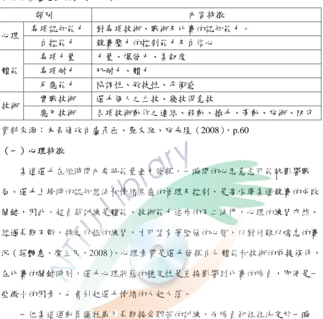 表 2-1 柔道運動競技能力分析  類別  內容特徵  專項認知能力  對專項技術、戰術及比賽的認知能力。  心理  自控能力  競賽壓力的控制能力及自信心  專項力量  力量、爆發力、柔韌度  專項耐力  肌耐力、體力 體能  反應能力  協調性、敏捷性、平衡感  實戰技術  選手個人之立技、寢技得意技  技術  應用技術  各項技術動作之連絡、移動、搶手、帶動、施術、防守 資料來源：本表修改自盧彥丞、羅友維、施光隆（2008），p.60  （一）心理特徵  柔道選手在短時間內要將能量全力發揮，一瞬間的心