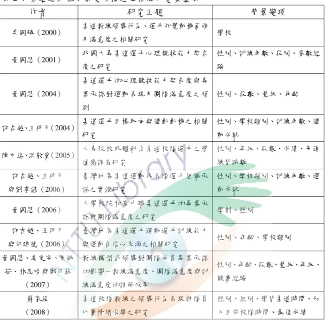 表 2-4  柔道運動在背景變項描述之相關研究彙整表  作者  研究主題  背景變項  吳國輝（2000）  柔道教練領導行為、選手知覺動機氣候 及滿意度之相關研究  學校  黃國恩（2001）  我國大專柔道選手心理競技能力契合 度之研究  性別、訓練年數、段別、參數經驗  黃國恩（2004）  柔道選手的心理競技能力契合度與專業承諾對運動表現及團隊滿意度之預 測  性別、段數、量級、年齡  許吉越、王明月（2004） 柔道選手目標取向與運動動機之相關 研究  性別、學校類別、訓練年數、運動成就  陳文進