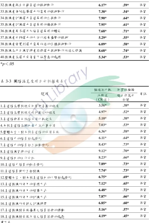 表 3-2（續）  32.教練會親自示範柔道的技術動作  6.17* .59*  保留 33.教練會個別指導選手所需要的技術動作  7.38* .54*  保留 34.教練會訓練選手柔道專項的立技動作  7.90* .64*  保留 35.教練會訓練選手柔道專項的寢技動作  7.95* .61*  保留 36.教練會要求選手加強柔道專項的體能  7.68* .71*  保留 37.教練會分辨選手的天份以培養優勢的技術  5.29* .55*  保留 38.教練會發覺到選手需要改進的各種技術動作  6.09*