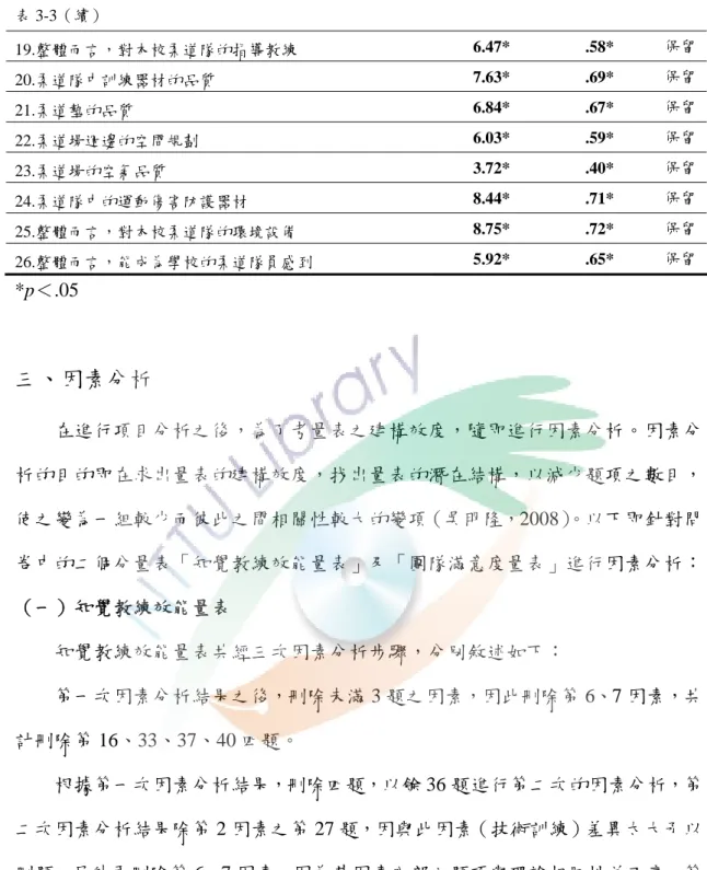 表 3-3（續）  19.整體而言，對本校柔道隊的指導教練  6.47* .58*  保留 20.柔道隊中訓練器材的品質  7.63* .69*  保留 21.柔道墊的品質  6.84* .67*  保留 22.柔道場週邊的空間規劃  6.03* .59*  保留 23.柔道場的空氣品質  3.72* .40*  保留 24.柔道隊中的運動傷害防護器材  8.44* .71*  保留 25.整體而言，對本校柔道隊的環境設備  8.75* .72*  保留 26.整體而言，能成為學校的柔道隊員感到  5.92