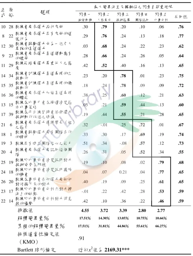 表 3-4（續）  最大變異法直交轉軸後之因素負荷量矩陣 正式原始 題項  因素一 激發動機 因素二 人格養成 因素三 技術指導 因素四 團隊認同 因素五 比賽分析 共同性 10 28 教練會要求選手品行良好  .30  .79  .20 .10 .06  .76  8 22  教練會要求選手具有良好的道 德行為  .29  .76  .24 .13 .18  .77  12 30  教練會鼓勵選手成為一位令人 尊敬的柔道選手  .03  .68  .24 .22 .23  .62  9 23  教練會要求