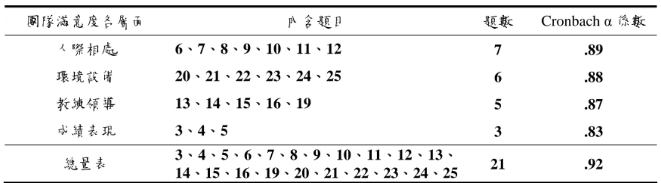 表 3-7  團隊滿意度量表信度分析結果摘要表  團隊滿意度各層面  內含題目  題數 Cronbach  α 係數 人際相處  6、7、8、9、10、11、12  7 .89  環境設備  20、21、22、23、24、25  6 .88  教練領導  13、14、15、16、19 5 .87  成績表現  3、4、5  3 .83  總量表  3、4、5、6、7、8、9、10、11、12、13、 14、15、16、19、20、21、22、23、24、25 21 .92  五、預試問卷分析結果  預試問卷