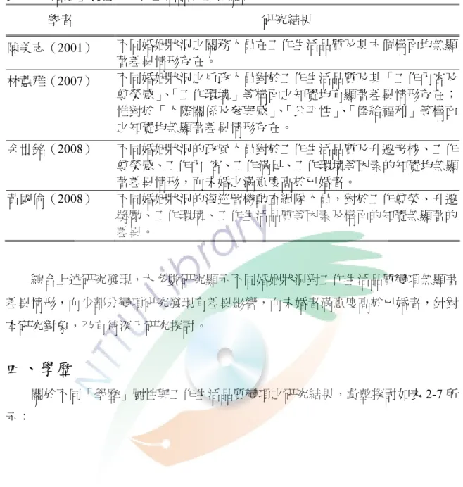 表 2-6「婚姻」屬性與工作生活品質之相關研究  學者  研究結果  陳美志（2001）  不同婚姻狀況之關務人員在工作生活品質及其六個構面均無顯 著差異情形存在。  林蕙雅（2007）  不同婚姻狀況之戶政人員對於工作生活品質及其「工作內容及 尊榮感」 、 「工作環境」等構面之知覺均有顯著差異情形存在； 惟對於「人際關係及參與感」 、 「公平性」 、 「俸給福利」等構面 之知覺均無顯著差異情形存在。  余世銘（2008）  不同婚姻狀況的政風人員對於工作生活品質及升遷考核、工作 尊榮感、工作內  容、工作