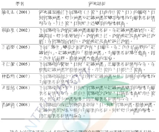 表 2-17「職務」屬性與組織承諾之相關研究  學者  研究結果  陳美志（2001）  研究發現擔任不同職務（主管人員或非主管人員）的關務人員 對留職承諾、努力承諾及組織承諾等變項程度均有顯著差異情 形存在，以主管人員對於上述變項的程度較高。  張惠英（2002）  不同職務在教師組織承諾達顯著差異，在組織承諾總層面、組 織認同、努力意願層面，教師兼主任、教師兼組長高於級任教 師；在留職傾向層面，教師兼組長高於級任教師。  王迺榘（2005）  不同「職位」變項之軍訓教官人員顯示，在工作生活品質的「組 織