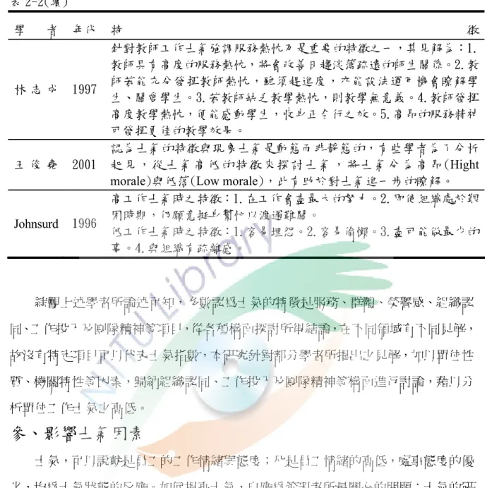 表 2-2(續)  學 者  年代  特 徵 林 志 成  1997  針對教師工作士氣強調服務熱忱乃是重要的特徵之一，其見解為：1.教師具有高度的服務熱忱，將會改善日趨淡薄疏遠的師生關係。2.教師若能充分發揮教師熱忱，雖須趕進度，亦能設法運用機會瞭解學 生、關愛學生。3.若教師缺乏教學熱忱，則教學無意義。4.教師發揮 高度教學熱忱，便能感動學生，收身正令行之效。5.高昂的服務精神 可發揮更佳的教學效果。  王 俊 堯  2001  認為士氣的特徵與現象士氣是動態而非靜態的，有些學者為了分析 起見，從士氣高