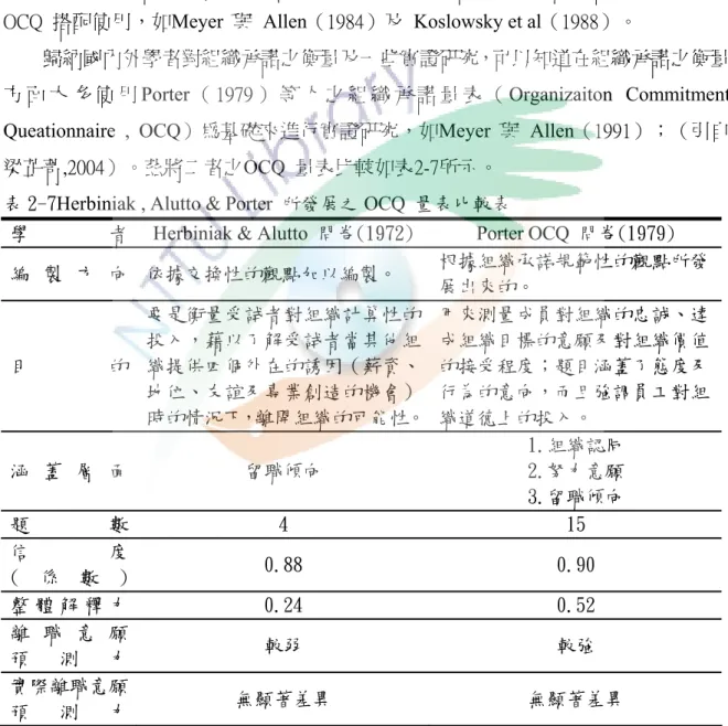 表 2-7Herbiniak , Alutto &amp; Porter 所發展之 OCQ 量表比較表 