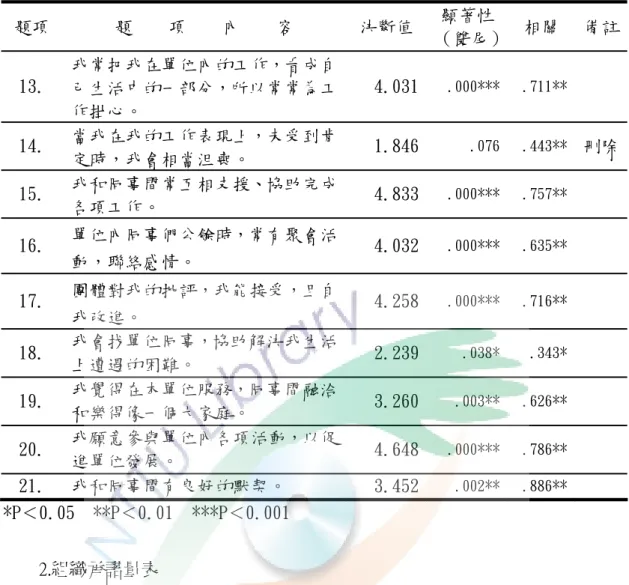 表 3-5（續）  題項  題    項    內    容  決斷值  顯著性  （雙尾）  相關  備註 13.  我常把我在單位內的工作，看成自 己生活中的一部分，所以常常為工 作掛心。  4.031 .000***  .711**  14