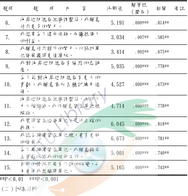 表 3-6（續）  題項  題    項    內    容  決斷值  顯著性  （雙尾）  相關  備註 6.  海岸巡防總局組織調整後，我願意 付出更多的努力。  5.191 .000***  .814**  7