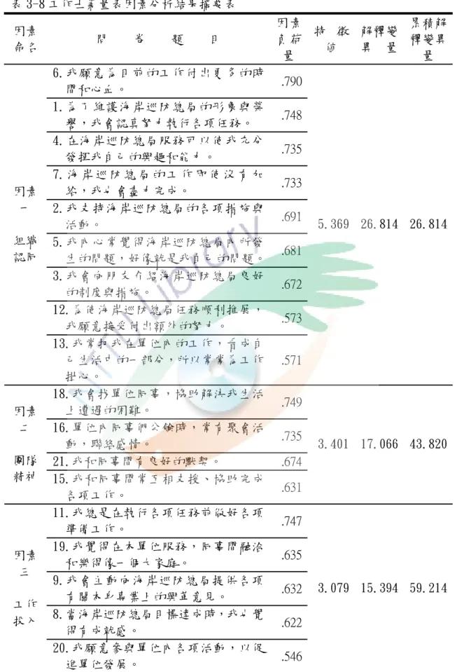表 3-8 工作士氣量表因素分析結果摘要表  因素 命名  問    卷    題    目  因素負荷 量  特 徵値  解釋變異 量  累積解釋變異量  6.我願意為目前的工作付出更多的時 間和心血。  .790 1.為了維護海岸巡防總局的形象與榮 譽，我會認真努力執行各項任務。  .748 4.在海岸巡防總局服務可以使我充分 發揮我自己的興趣和能力。  .735 7