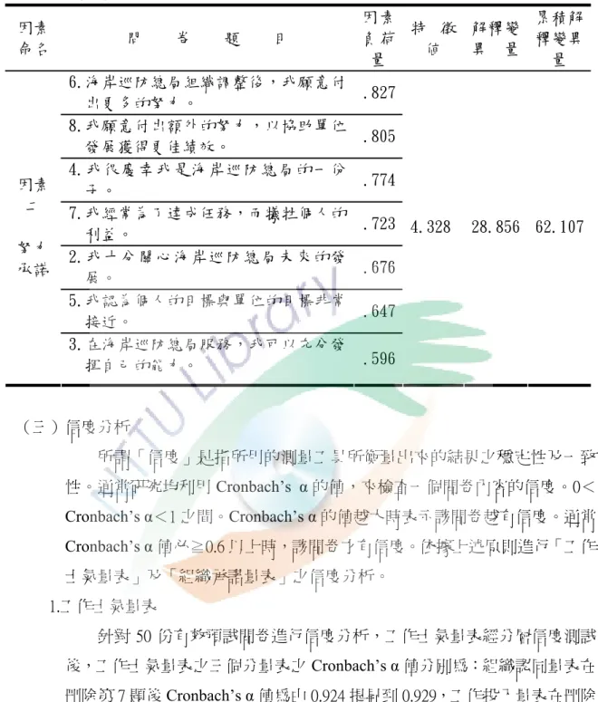 表 3-10（續）  因素 命名  問    卷    題    目  因 素負 荷 量  特 徵値  解釋變異 量  累積解釋變異量  6.海岸巡防總局組織調整後，我願意付 出更多的努力。  .827 8.我願意付出額外的努力，以協助單位 發展獲得更佳績效。  .805 4.我很慶幸我是海岸巡防總局的一份 子。  .774 7.我經常為了達成任務，而犧牲個人的 利益。  .723 2.我十分關心海岸巡防總局未來的發 展。  .676 5.我認為個人的目標與單位的目標非常 接近。  .647因素二 努力 承