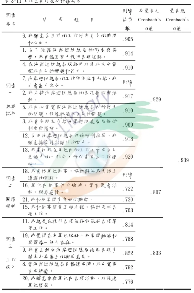 表 3-11 工作士氣信度分析摘要表  因素 命名  問    卷    題    目  刪除後係 數  分量表之Cronbach’ sα值  量表總Cronbach ’ sα值  6.我願意為目前的工作付出更多的時間 和心血。  .905 1