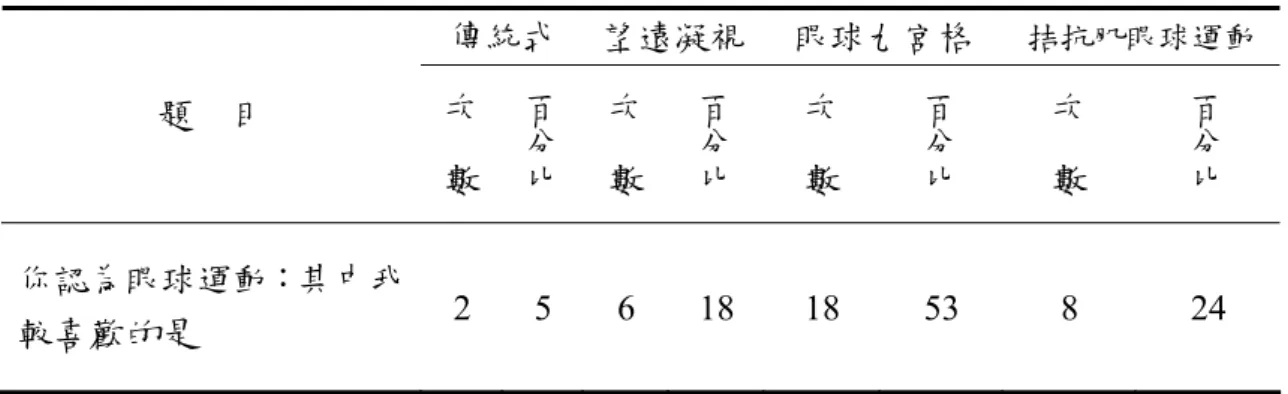 表 13 4-10  學生對眼球運動喜好分析表  傳統式 望遠凝視 眼球九宮格  拮抗肌眼球運動 題    目     次 數 百分比    次數 百分比    次數 百分比    次數 百分比 你認為眼球運動：其中我 較喜歡的是  2 5 6 18  18  53  8  24  （五）學童對保眼操難易度的感受情形  透過學生期末總回饋單的資訊，讓研究者了解實驗組學童在自己參與 「身心教育護眼課程」之後，本身對保眼操難易度的感受情況。  表4-11分析得知，本課程保眼操四個系列中，每一系列都至少有逾七成 
