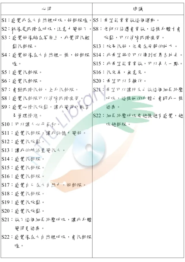 表 15 4-12  期末課程總回饋心得-細長紓壓呼吸  心得  建議  S1：感覺我在大自然裡呼吸，好舒服喔。 S2：就像是眼睛在呼吸，注意力變好了。 S3：感覺好像躺在草原上，我覺得很輕 鬆很舒服。  S4：感覺好像在大自然裡一樣，好舒服 喔。  S5：感覺很舒服。  S6：感覺很舒服。  S7：會對眼睛很好，全身很舒服。  S8：感覺很舒服可以消除眼睛疲勞。  S9：感覺心情很放鬆，讓我變得比較容 易管理情緒。  S10：可以讓人心平氣和。  S11：感覺很舒服，讓我記憶力變好。  S12：感覺很放鬆