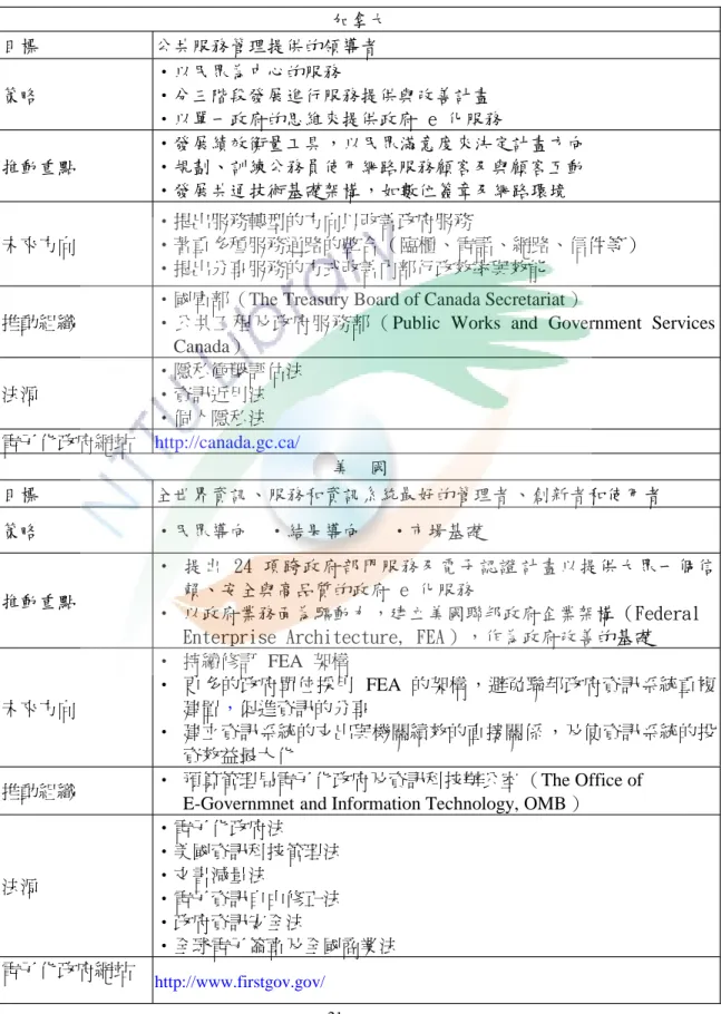 表 2.1 世界各主要國家電子化政府發展特色 加拿大 目標 公共服務管理提供的領導者 策略 ‧以民眾為中心的服務 ‧分三階段發展進行服務提供與改善計畫 ‧以單一政府的思維來提供政府  e化服務 推動重點 ‧發展績效衡量工具，以民眾滿意度來決定計畫方向‧規劃、訓練公務員使用網路服務顧客及與顧客互動 ‧發展共通技術基礎架構，如數位簽章及網路環境 未來方向 ‧提出服務轉型的方向以改善政府服務 ‧著重多種服務通路的整合 （臨櫃、電話、網路、信件等） ‧提出分享服務的方式改善內部行政效率與效能 推動組織