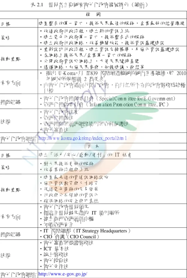 表 2.1 世界各主要國家電子化政府發展特色 （續前） 韓 國 目標 建置整合的單一窗口，提供民眾最佳的服務，企業最好的經營環境 策略 ‧改造政府行政流程，建立新的資訊系統 ‧建立電子化政府單一窗口 ，提供整合式的服務 ‧建立政府行政網路，改善機關效能，提供資訊基礎建設 推動重點 ‧重新設計行政流程、建立資訊交換標準，及強化資訊基礎建設‧在網路上提供民眾/企業單一窗口的服務 ‧公開政府資訊於網路上，方便民眾隨時查閱 ‧透過網路，加強民眾參與，如提建議、抱怨等 未來方向 ‧ 提出 U- Ko r e a ，以
