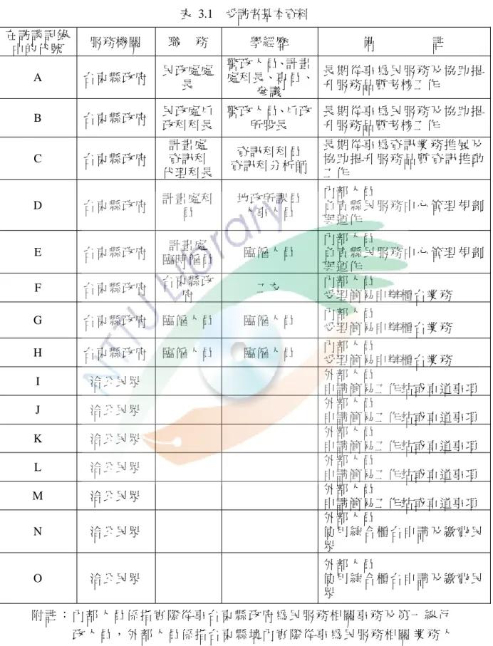 表 3.1 受訪者基本資料 附 註 ： 內 部 人 員 係 指 實 際 從 事 台 東 縣 政 府 為 民 服 務 相 關 事 務 及 第 一 線 行 政 人 員 ， 外 部 人 員 係 指 台 東 縣 境 內 實 際 從 事 為 民 服 務 相 關 業 務 人 員 及 一 般 洽 公 民 眾 。在訪談記錄中的代號服務機關職 務 學經歷 備 註A台東縣政府民政處處長警政人員、計畫處科長、專員 、參議 長 期 從 事 為 民 服 務 及 協 助 提升服務品質考核工作B台東縣政府民政處戶政科科長警政人員、戶政所
