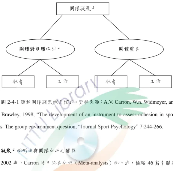 圖 2-4-1 運動團隊凝聚概念模式。資料來源：A.V. Carron, W.n. Widmeyer, and  L.R. Brawley, 1998, “The development of an instrument to assess cohesion in sport  teams