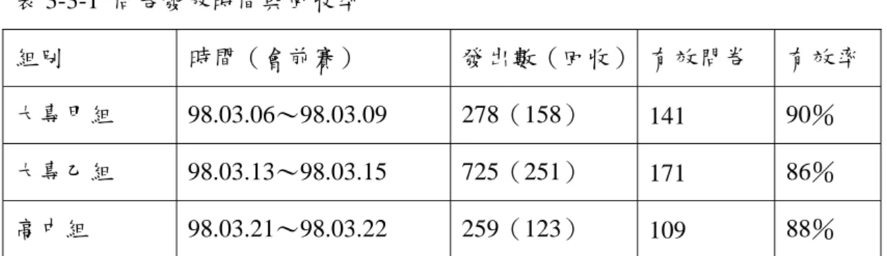 表 3-3-1  問卷發放時間與回收率  組別  時間（會前賽）  發出數（回收） 有效問卷  有效率  大專甲組 98.03.06～98.03.09 278（158）  141  90％  大專乙組 98.03.13～98.03.15 725（251）  171  86％  高中組 98.03.21～98.03.22 259（123）  109  88％  三、無效問卷之認定  無效問卷之認定，除了遺漏值之外，其中兩分量表中皆勾選同一等距，皆無 效。 