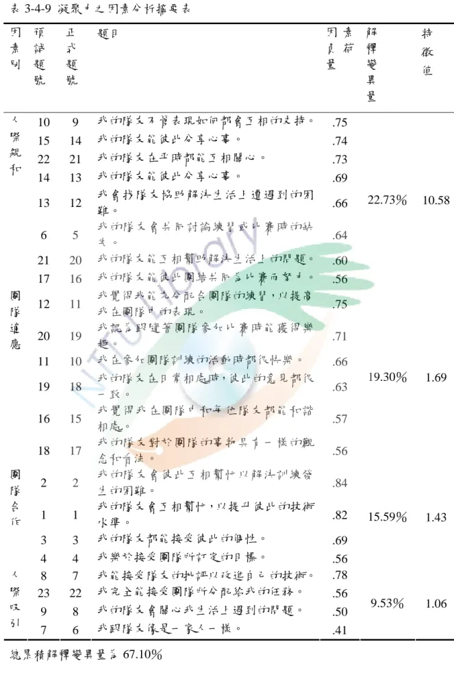 表 3-4-9  凝聚力之因素分析摘要表  因  素  別  預 試 題  號  正 式 題號  題目  因 素負 荷量  解 釋 變 異  量  特 徵 值  10 9 我的隊友不管表現如何都會互相的支持。 .75  15 14 我的隊友能彼此分享心事。  .74  22 21 我的隊友在平時都能互相關心。  .73  14 13 我的隊友能彼此分享心事。  .69  13 12  我會找隊友協助解決生活上遭遇到的困 難。  .66  6 5  我的隊友會共同討論練習或比賽時的缺 失。  .64  21 
