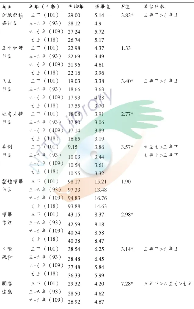 表 4-3-5 總訓練年數知覺教練領導行為、領導信任、凝聚力差異分析摘要表  層面  年數（人數）  平均數  標準差  F值  事後比較  29.00 5.14  3.83*  三年下>九年上  28.12 4.9  27.24 5.72   訓練與指導行為 三下（101） 三-六年（93） 六-九年（109）  九上（118）  26.74 5.17    22.98 4.37  1.33   22.69 3.49    21.96 4.61   正向回饋行為 三下（101） 三-六年（93） 六