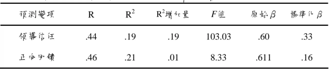 表 4-4-3  領導行為與領導信任對凝聚力之迴歸分析摘要表  預測變項  R R 2  R 2 增加量 F值  原始β  標準化β 領導信任  .44  .19 .19  103.03  .60 .33  正向回饋  .46 .21  .01  8.33  .611  .16  *p＜.05  四、綜合討論  （一） 從領導行為對領導信任的結果得知，教練的一舉一動會影響著選手對 教練的信任，這與施珮君（2005）認為組織成員會依據領導者的行為 來判斷是否信任領導者一說相符合。所以在游泳運動中教練的領導行 