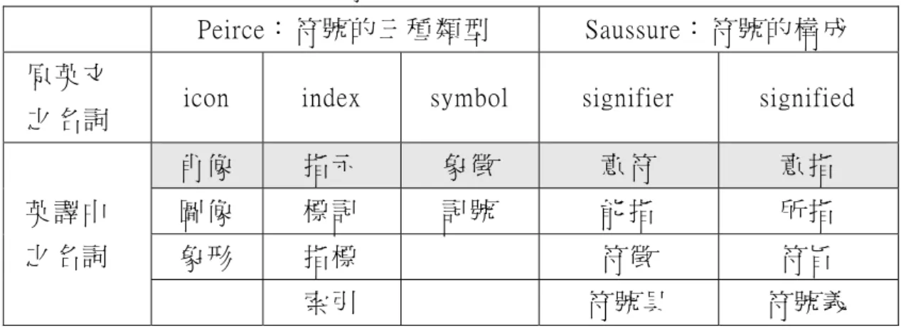 表   2-2-1  符 號 學 之 學 術 名 詞 中 譯 比 較  